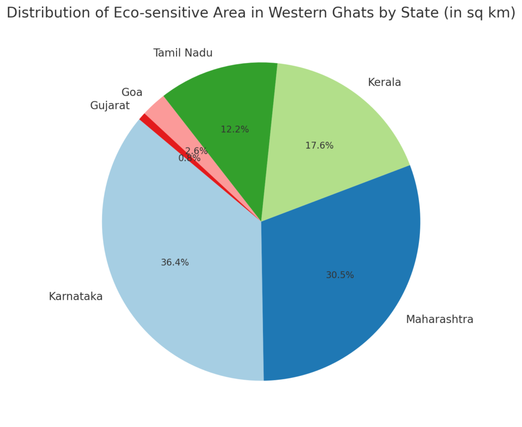Eco-Sensitive Areas in the Western Ghats 2024 2 Eco-Sensitive Areas in the Western Ghats