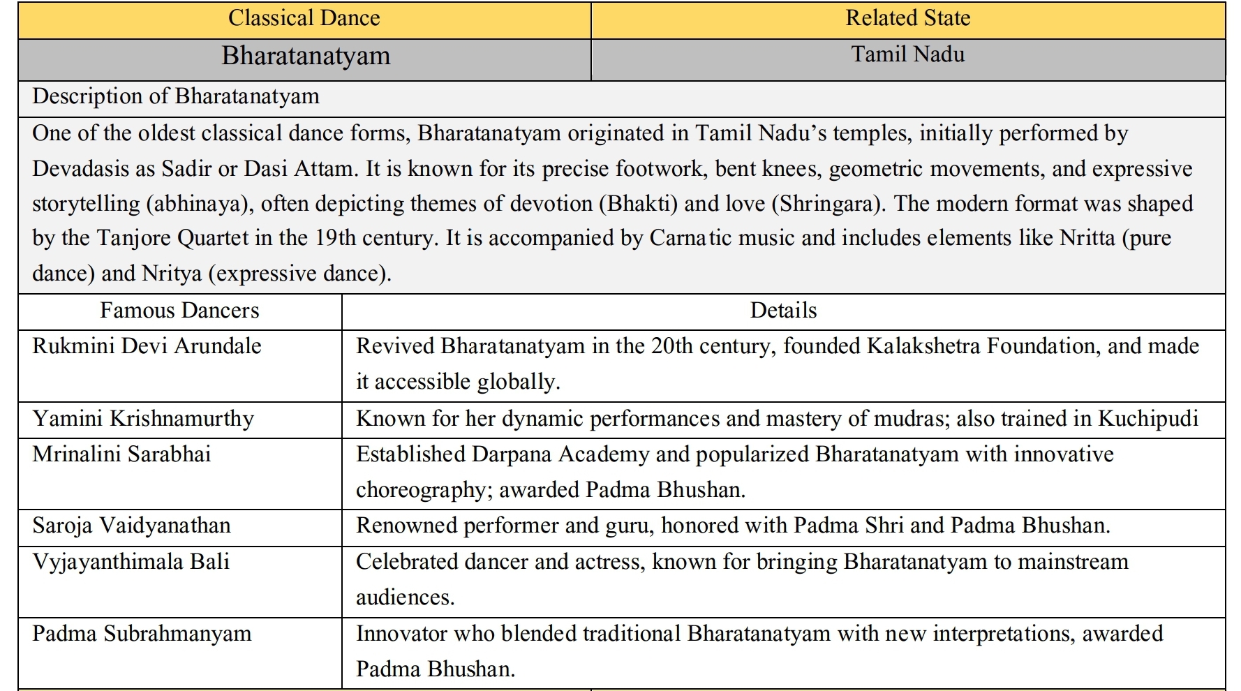 UPSC Prelims PYQs Subject-wise (Arts & Culture 2) 3 GeniusAcademy