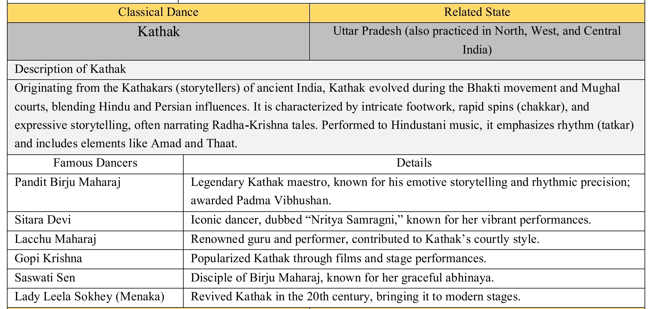 UPSC Prelims PYQs Subject-wise (Arts & Culture 2) 4 GeniusAcademy