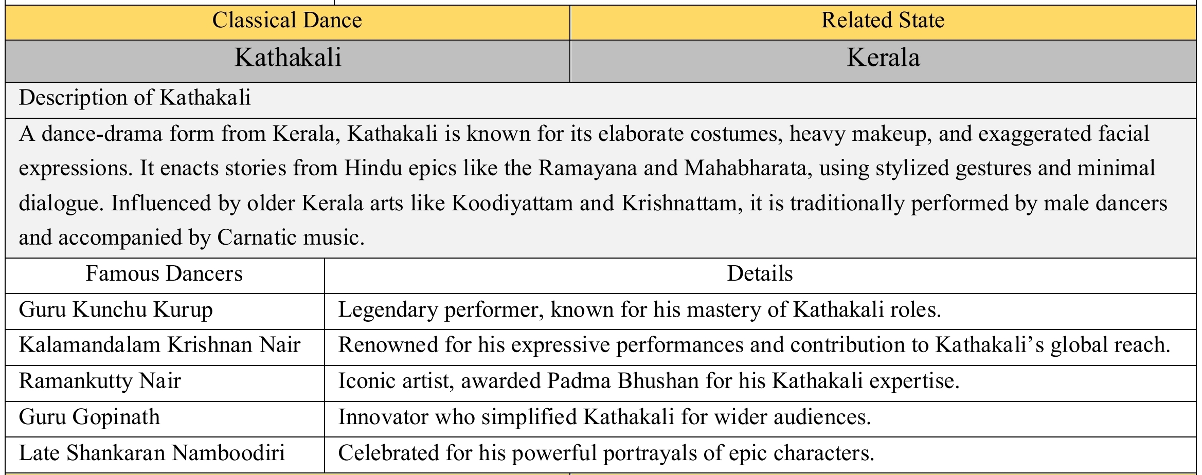 UPSC Prelims PYQs Subject-wise (Arts & Culture 2) 5 GeniusAcademy