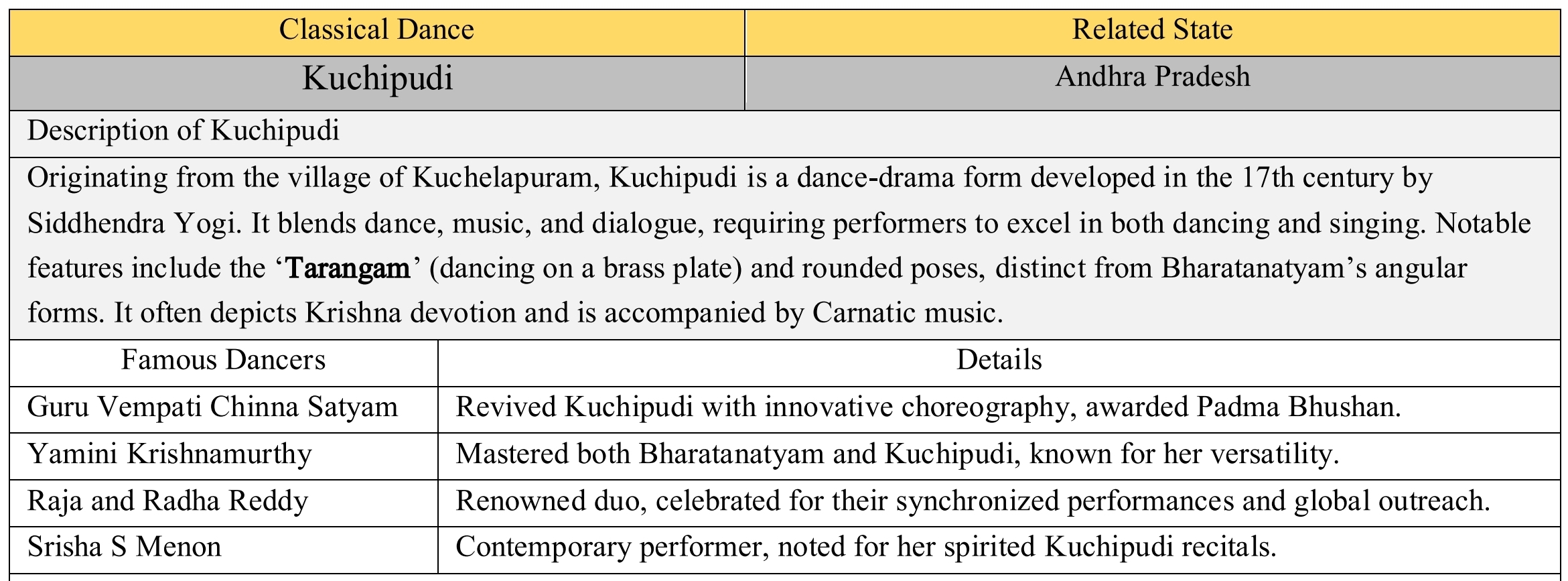 UPSC Prelims PYQs Subject-wise (Arts & Culture 2) 6 GeniusAcademy