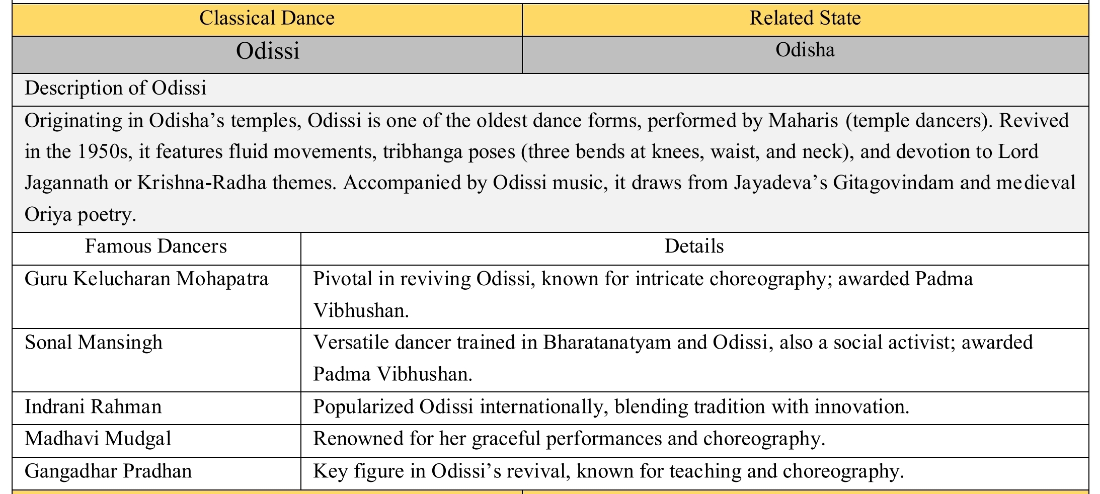 UPSC Prelims PYQs Subject-wise (Arts & Culture 2) 7 GeniusAcademy