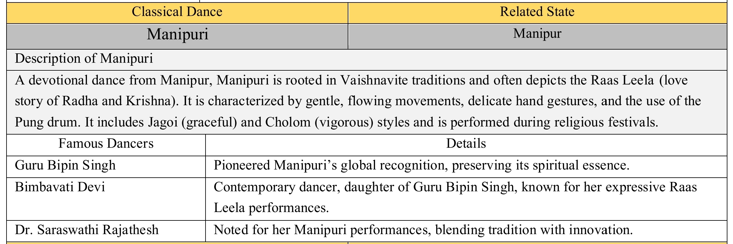 UPSC Prelims PYQs Subject-wise (Arts & Culture 2) 8 GeniusAcademy