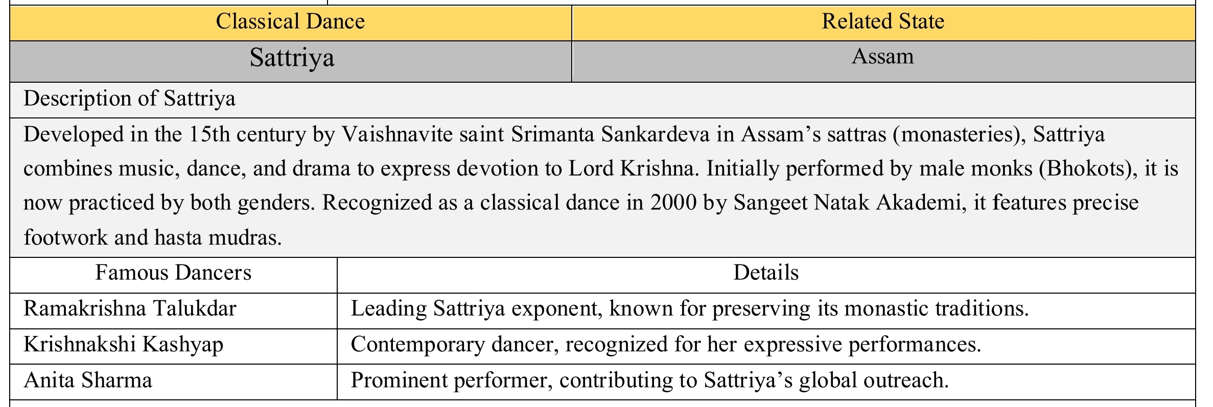 UPSC Prelims PYQs Subject-wise (Arts & Culture 2) 10 GeniusAcademy