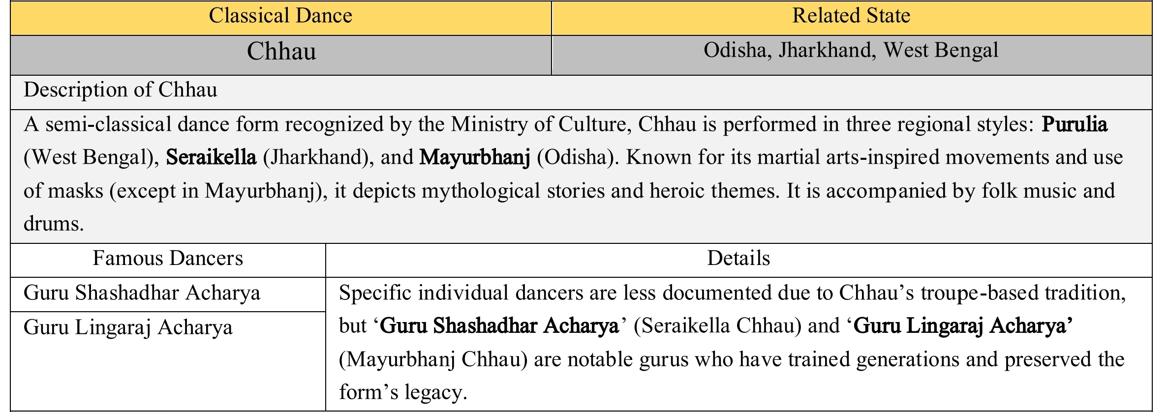 UPSC Prelims PYQs Subject-wise (Arts & Culture 2) 11 GeniusAcademy