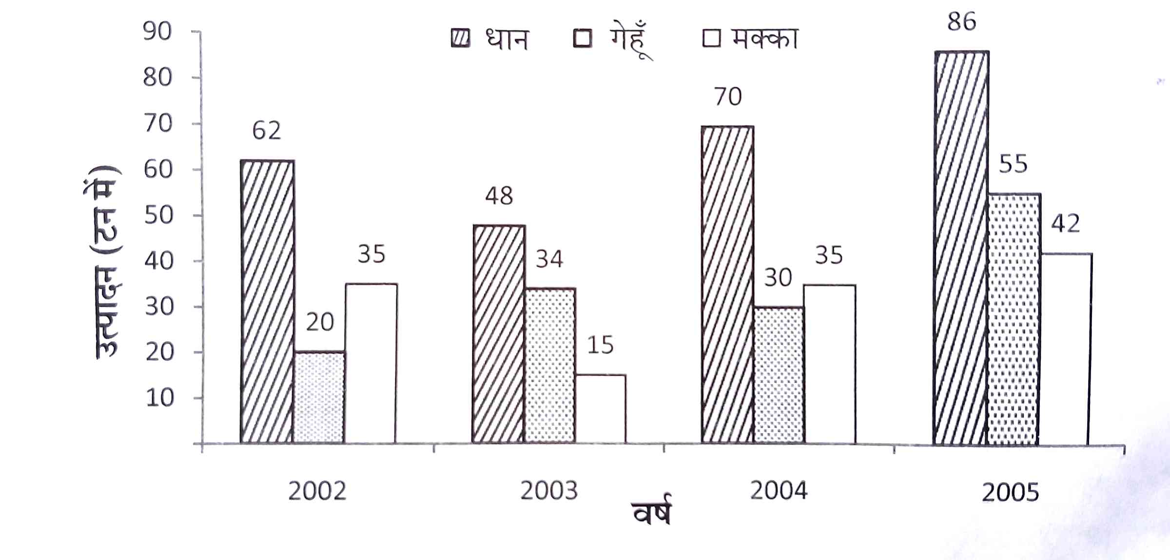 70th BPSC Mains Question Paper 1 11 Bar Diagram Hindi