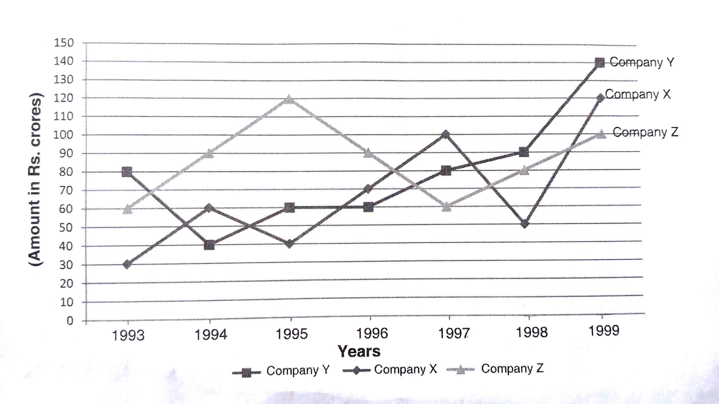 70th BPSC Mains Question Paper 1 17 Line Graph of Exports