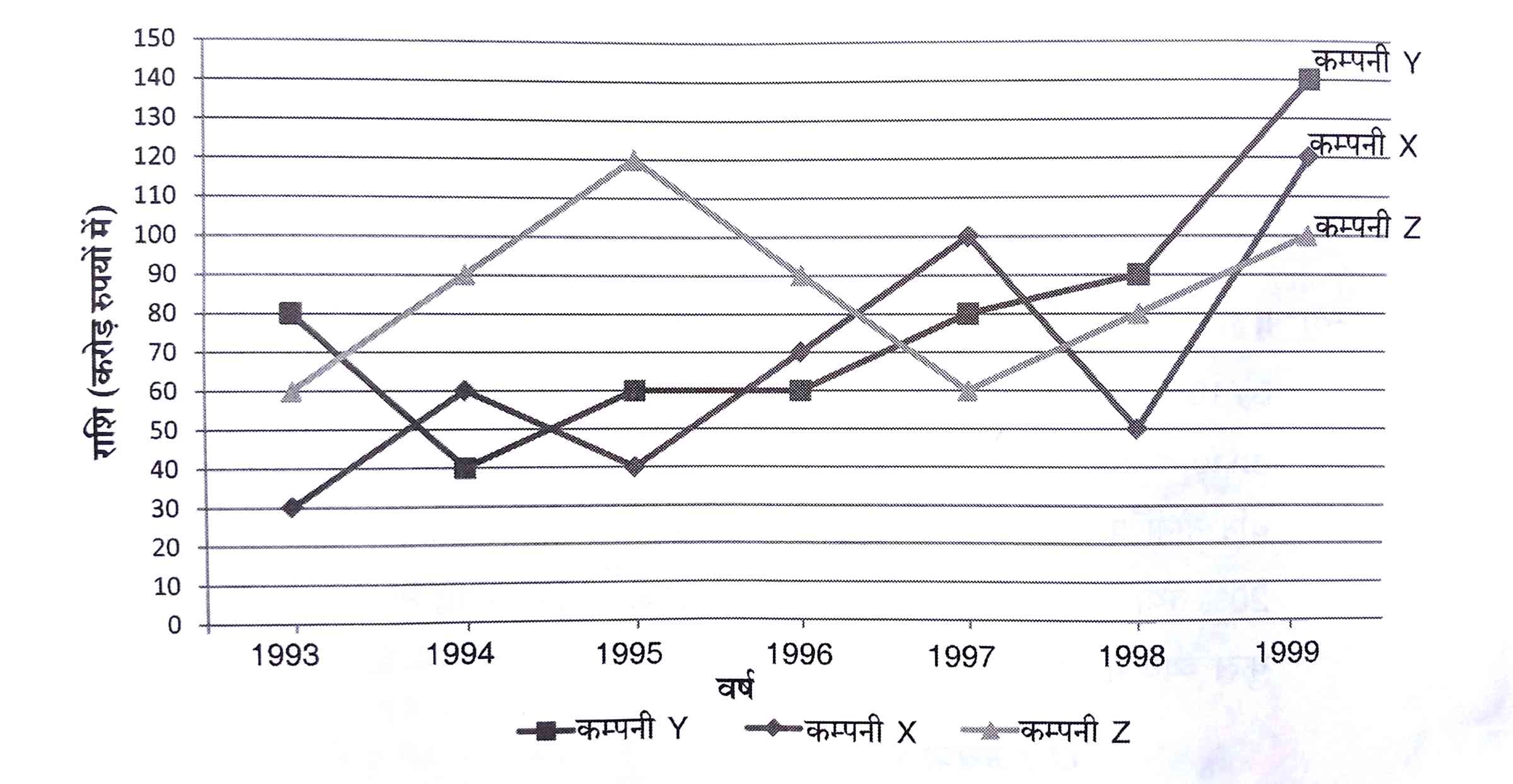 70th BPSC Mains Question Paper 1 19 Export Graph Hindi