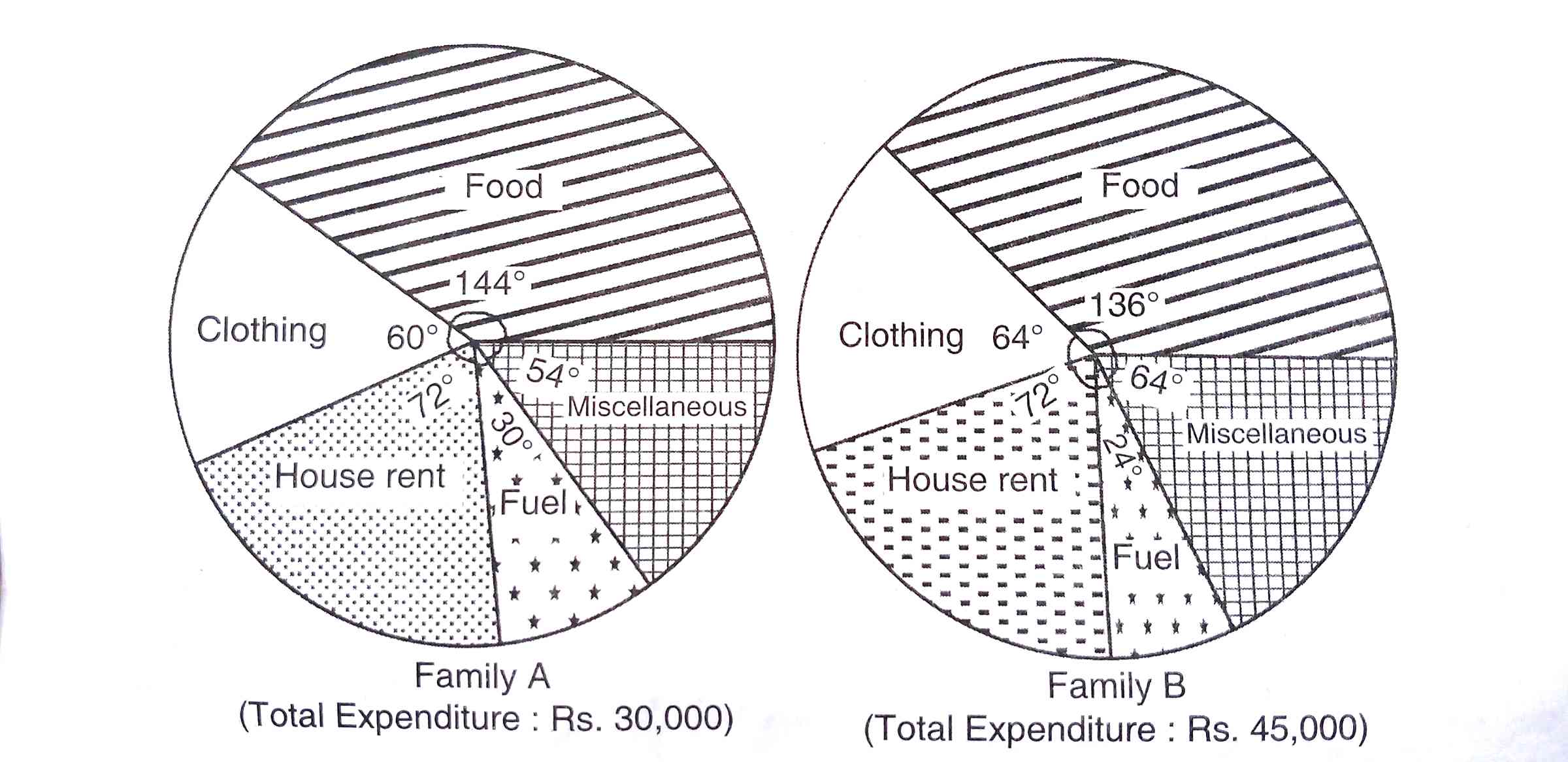 70th BPSC Mains Question Paper 1 13 Pie Chart