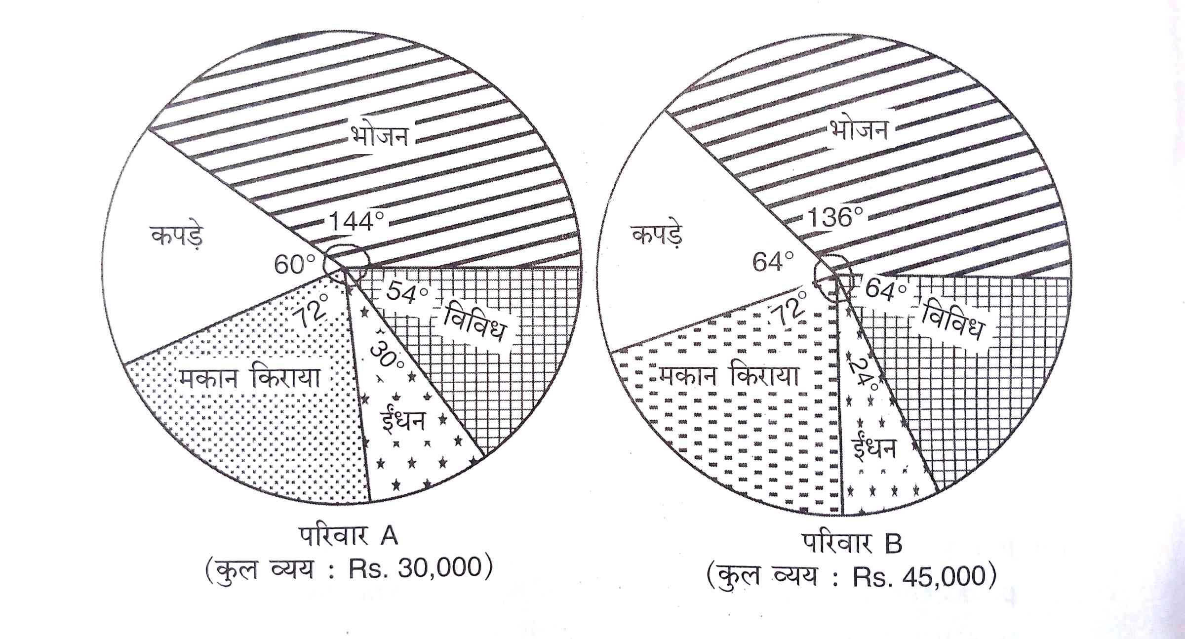 70th BPSC Mains Question Paper 1 15 Pie Chart