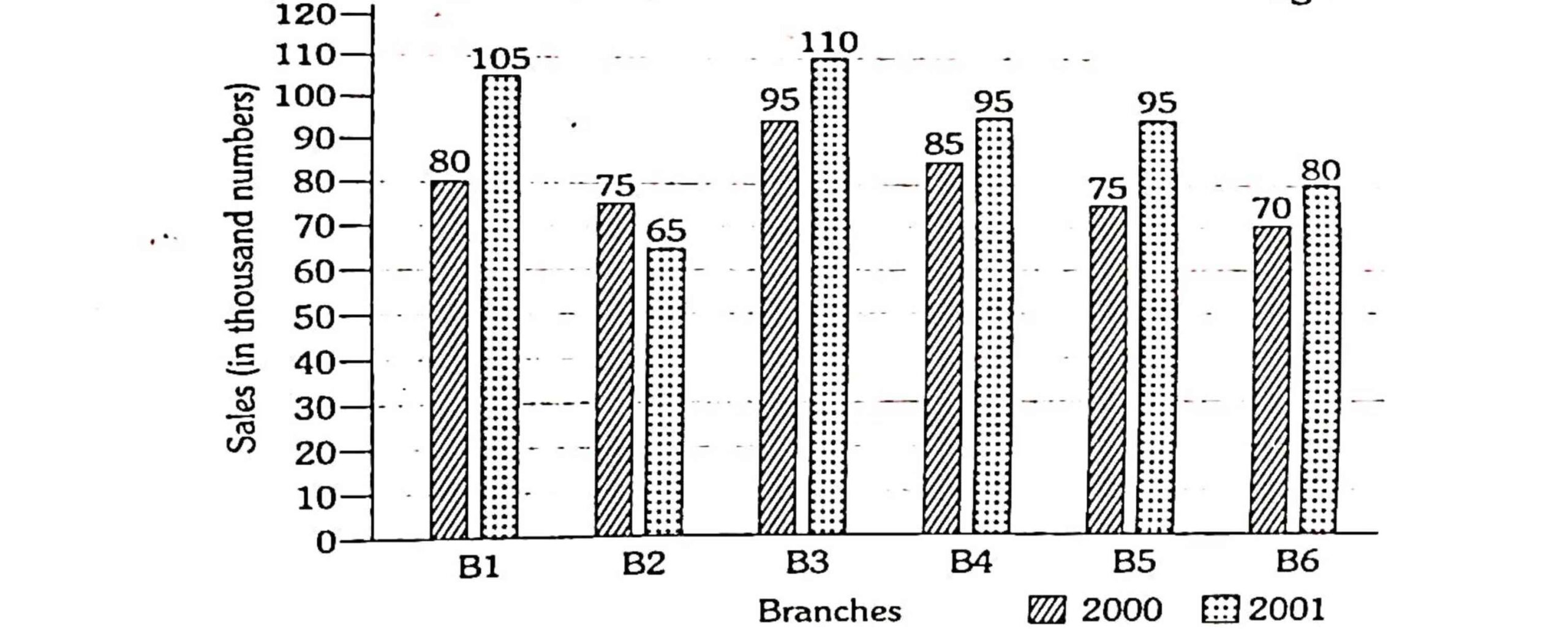 68th BPSC Mains Question Paper 1 12 Pie Chart