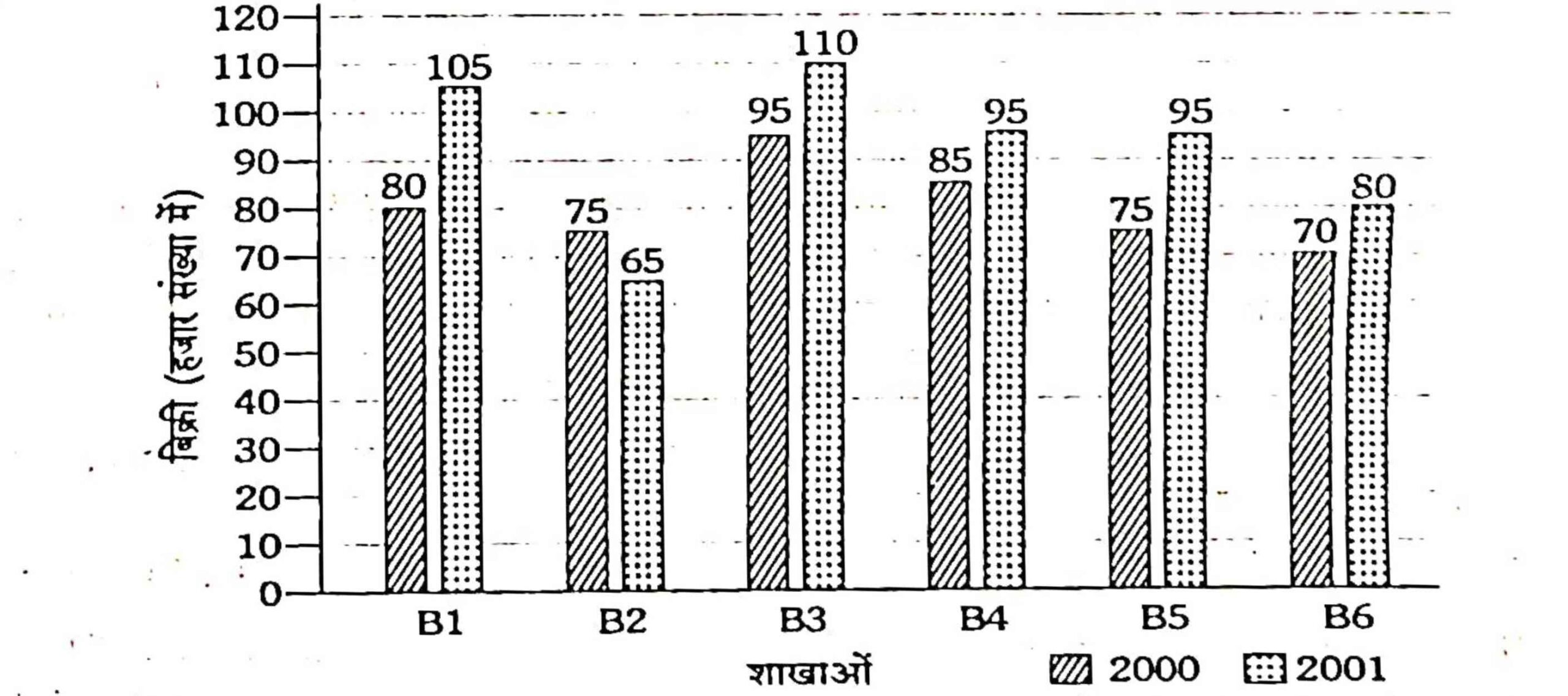 68th BPSC Mains Question Paper 1 13 Pie Chart