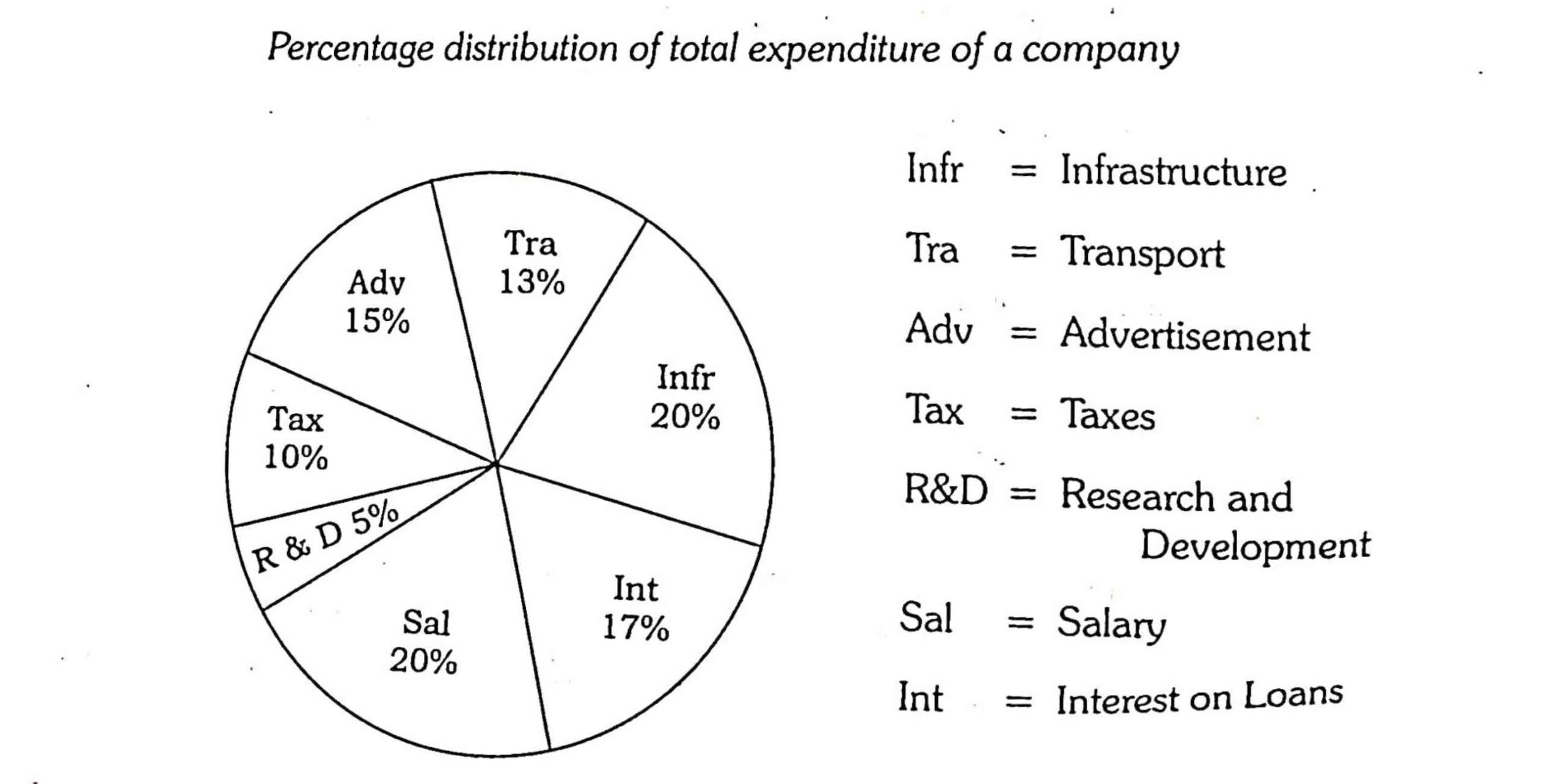 68th BPSC Mains Question Paper 1 15 Pie Chart
