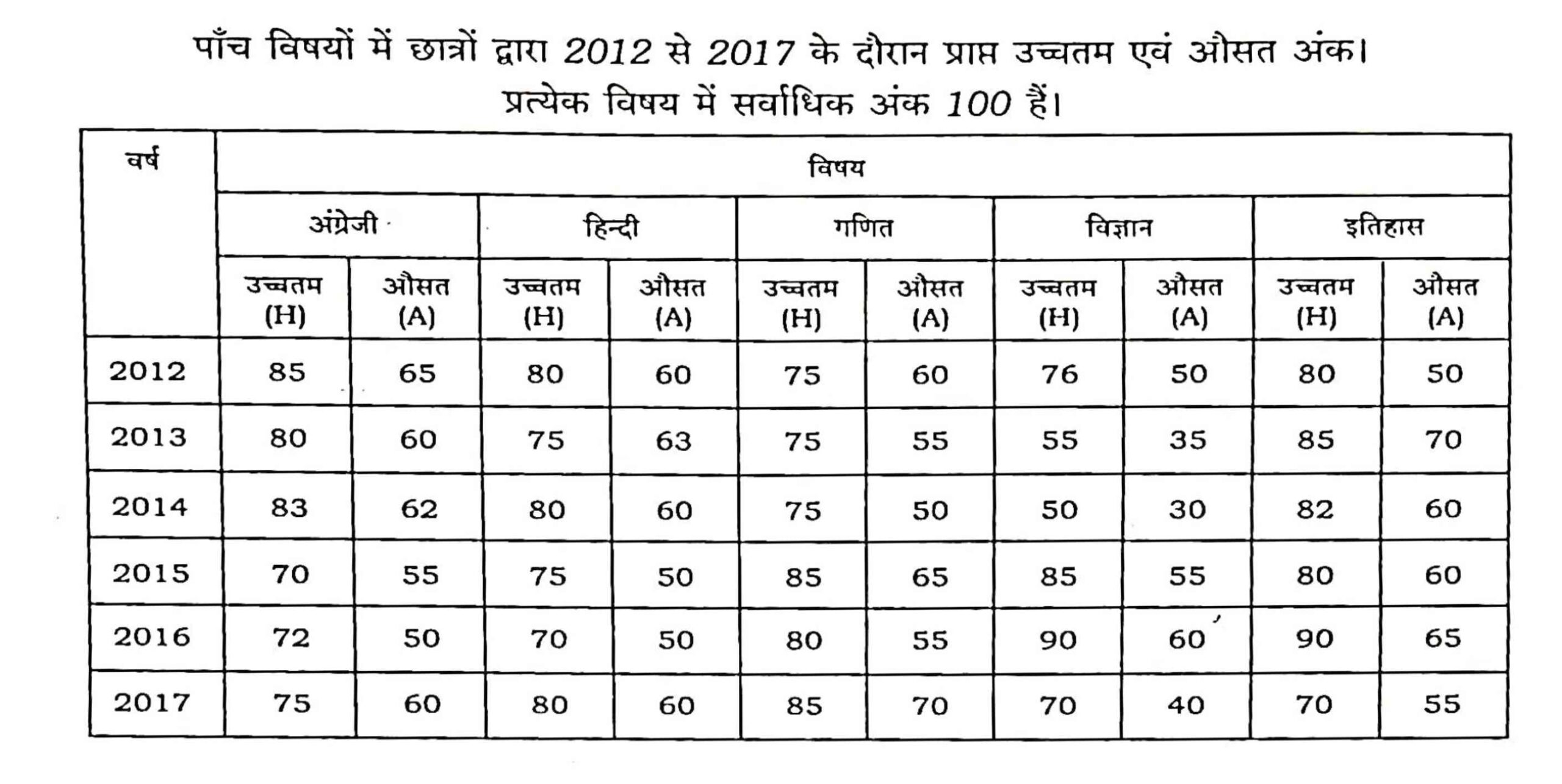 68th BPSC Mains Question Paper 1 7 Table2